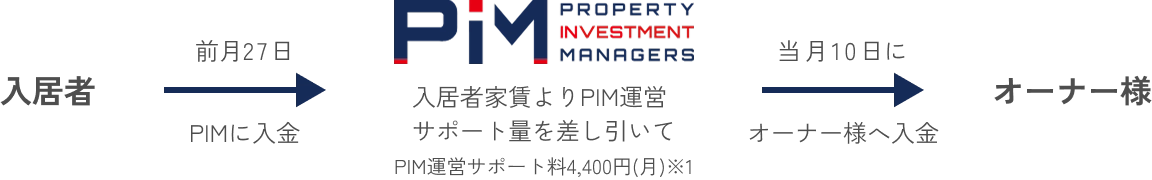 「マスターリース契約」の仕組み