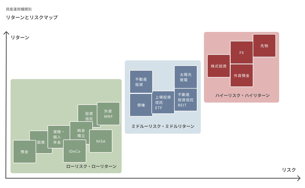 リスクとリターンマップ