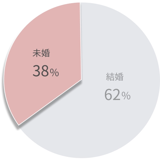 結婚率