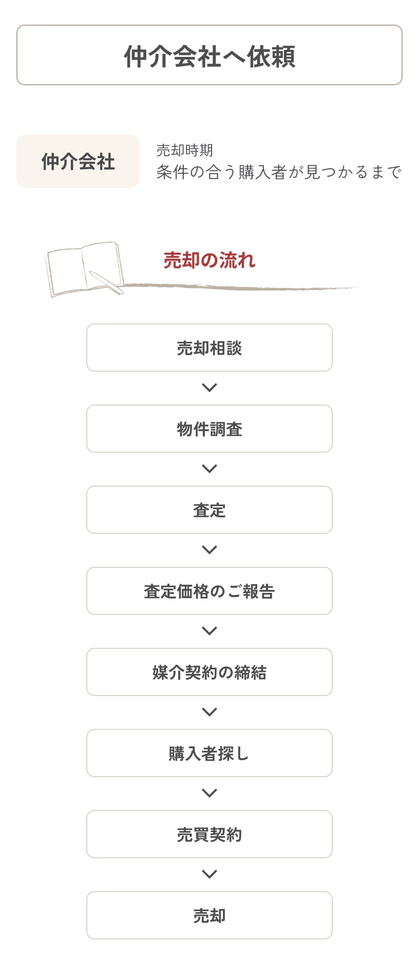 仲介業者へ依頼